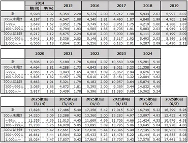 賃上げ率は2年連続で5％台を達成。ベア分は物価上昇を上回る水準を確保（春闘取材：ビジネス・レーバー・トレンド 2025年 7月号）