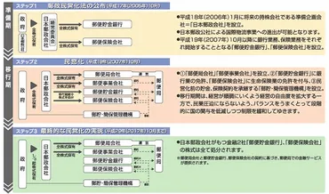 郵政民営化～何がどうなった？～