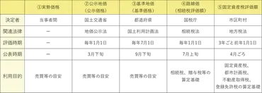 よくわからない!「公示地価」「基準地価」「路線価」・・・って何が違うの?