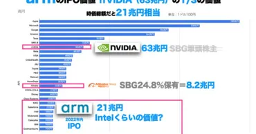 アームのIPO課題： AI企業であることを納得させられるか？ 