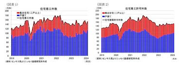 米住宅着工・許可件数（24年2月）－着工件数は前月から大幅な増加に転じ、市場予想も上回る 