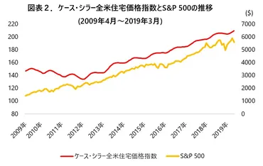 米住宅バブル真っただ中？ケース・シラー住宅価格指数とは？