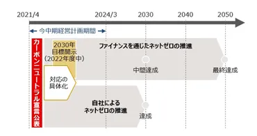 MUFGカーボンニュートラル宣言」からみられる脱炭素への本気度 
