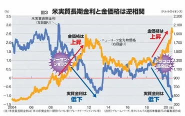 金価格は史上最高値圏「熱狂」はいつまで続くのか 