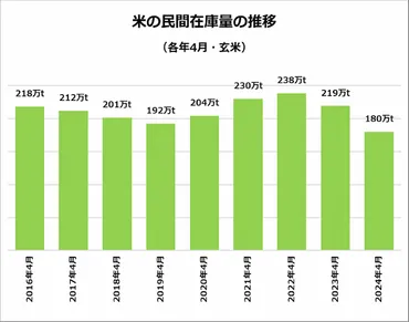 令和6年の米作はどうなる？価格変動と作付面積の変化を追う！（米、価格、作付）2024年米作の動向：価格上昇、作付面積の増減、今後の展望