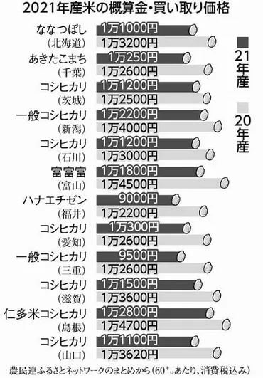 米価下落 営農の危機/前年比２～４割減/農民連・共産党「過剰在庫は隔離を」