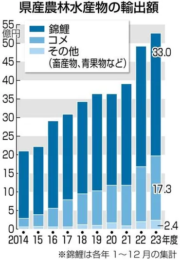 新潟県産農林水産物輸出額、過去最高を更新！その要因と今後の展望は？新潟県産農林水産物の輸出額が過去最高を更新！躍進の背景に迫る。