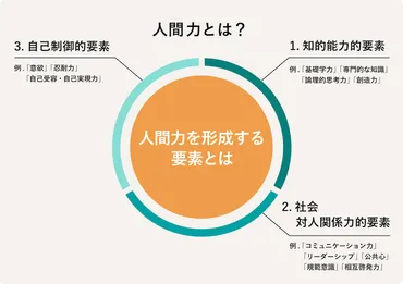 人間力とは？構成する要素と高め方について解説 