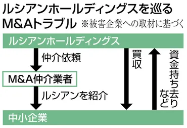 M&A詐欺にご注意！巧妙化する手口と対策とは？M&Aを悪用した詐欺事件が多発！企業を守るための対策とは？