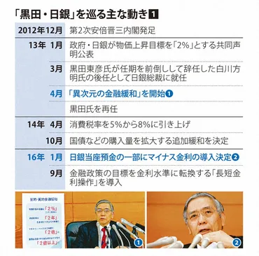 【解説】日本銀行の金融政策、異次元緩和とその影響とは？今後の展望は？日銀の金融政策: 異次元緩和から正常化へ。今後の日本経済への影響