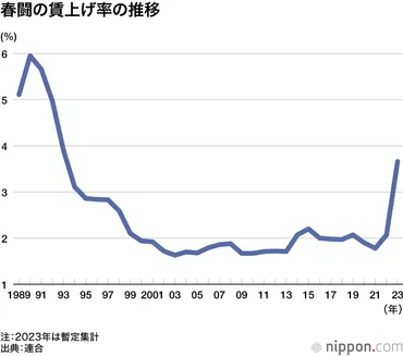 日銀の最大注目点は「来年の春闘」：金融政策の「正常化」、賃上げの持続性が鍵－元幹部の門間氏 