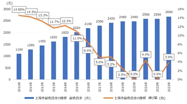 9地域が最低賃金の引き上げを発表（中国：2023年8月）