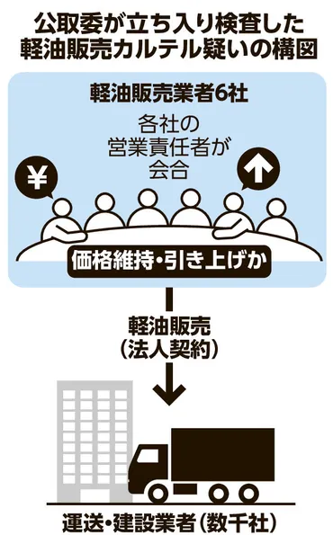 どこも似た価格」 軽油販売会社のカルテル容疑、運送業者怒り心頭：朝日新聞