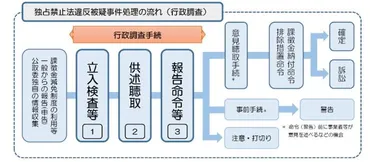 排除措置命令とその手続について 