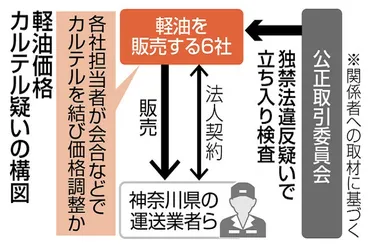軽油販売6社カルテルか 公取委、名古屋などで立ち入り検査：ニュース：中日BIZナビ