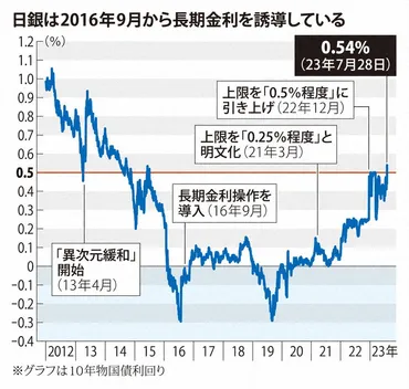 日銀゛植田路線゛が始動 金融緩和策を修正した狙いは?効果は? 