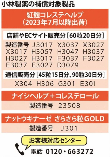 小林製薬：小林製薬 補償受け付け開始 「紅こうじ」で疾患 