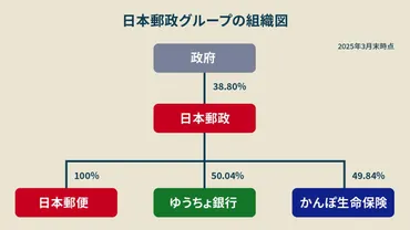 主力事業崩壊？不正だらけの「日本郵便」、事業構造を見たら…もっとヤバかった理由 