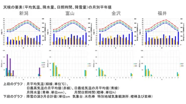 北陸地方の大雪、そのメカニズムと対策とは？（大雪、雪害、気象予報）記録的大雪と最新の雪害対策