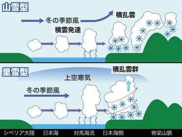 日本海側に大雪をもたらす「山雪型」と「里雪型」の違い 