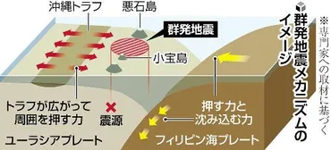 トカラ列島近海 の地震９００回以上に、気象庁「収束時期は分からない」…専門家は「南海トラフとは関係ない」と指摘（読売新聞）
