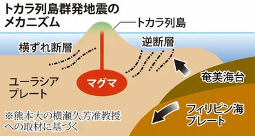 地震：鹿児島・悪石島、震度6弱 M5．5 震度1以上1000回超 