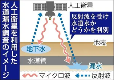 宇宙から水道管漏れをチェック! 人工衛星マイクロ波で漏水箇所を検知 兵庫の27事業体が導入へ