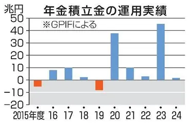 GPIFの巨額運用はどうなっている？年金積立金248兆円の運用と課題とは？GPIFのポートフォリオ戦略：2024年の運用状況と個人投資家への示唆
