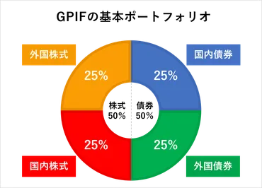 GPIFを参考に投資先の組み合わせを考えよう 