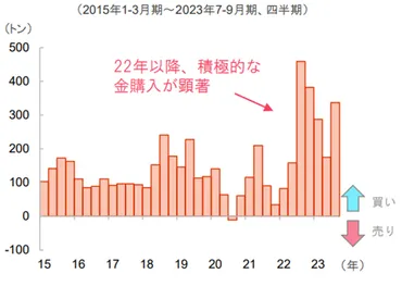 金価格の動向と金利について