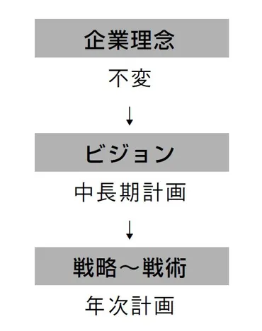 基礎編①～1.経営資源 2.PDCA 3.ビジョン/戦略/戦術 