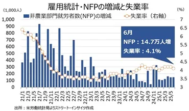 米6月雇用統計は市場予想超え、7月利下げ期待は消滅 