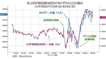 弱め(？)の雇用統計と強めのパウエル講演!?