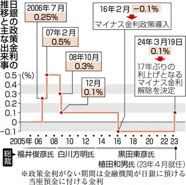 日銀がマイナス金利解除 金融政策転換、17年ぶり利上げ：ニュース：中日BIZナビ
