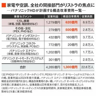 パナソニック、1万人規模の人員削減で変革？未来への成長戦略とは？パナソニックHDの構造改革とAI戦略