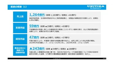ユニチカ（3103）の財務情報ならログミーFinance ユニチカ、売上高は+6.1％、営業利益は前期赤字から黒字へと転換 繊維事業撤退を含む事業再生計画を発表  
