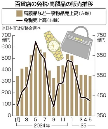 免税売上は減少？百貨店とインバウンド消費の行方を探る！百貨店免税売上低迷の要因と各社の戦略