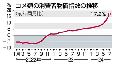 米価格高騰の真相！原因と対策は？食卓への影響を探る？2024年米価格高騰：原因と今後の見通し