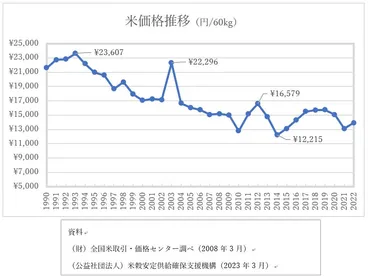 令和の米騒動！？2024年の米の値上がりの理由とは？今後はどうなる？ 