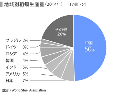 厳冬期を迎える中国鉄鋼業界、現状と今後の方向性をみる