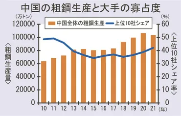 中国の２１年粗鋼生産／上位１０社のシェア、９年ぶり４０％台へ上昇／鞍山・本渓統合、民営企業減産で 