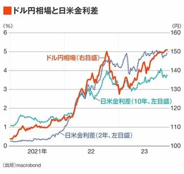 円安の現状と日本経済への影響は？：原因、輸出企業、家計への影響を徹底解説！(？)歴史的円安の背景から、その要因、影響、そして今後の展望まで