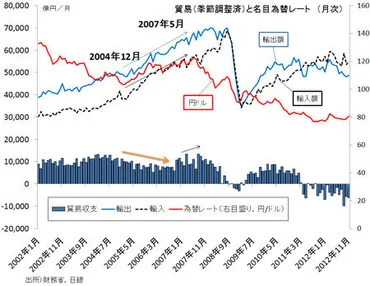 円安がすすむと日本経済にどのような影響を与えるのか？ 