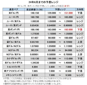 24年6月までの為替相場展望（アップデート）