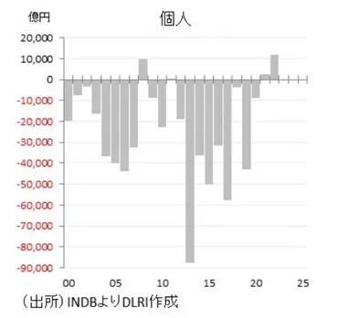 株式投資部門別売買動向から考える株式マーケットの展望 ～外国人が買い、日銀が買った…がいずれも一旦退場～ 