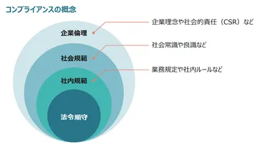 コンプライアンスとは？意味や違反事例、強化に取り組むべきことを解説【弁護士監修】 