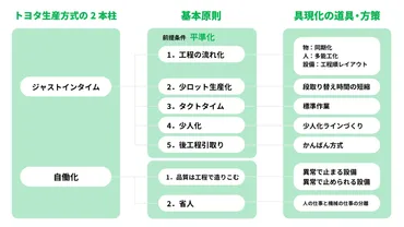 トヨタ生産方式とは？TPSの基礎知識と、ものづくりにおける革新とは？トヨタ生産方式の核心：自働化、ジャスト・イン・タイム、カイゼン