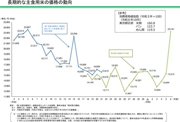 24年産米】10月の相対取引価格 過去最高の2万3820円（60kg）