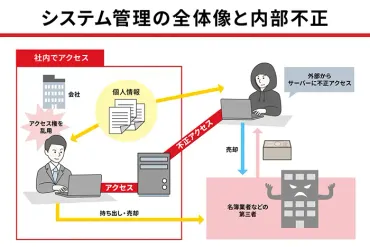 内部不正の原因や被害とは？】事例から見る内部不正対策！ « runexy