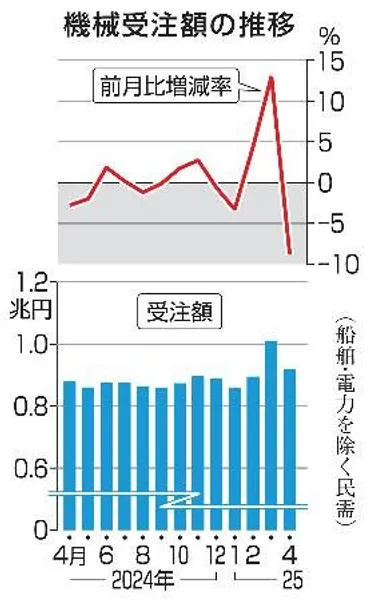 ４月の機械受注、９・１％減 ３カ月ぶりマイナス：東京新聞デジタル